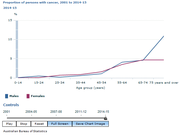 Graph Image for Proportion of persons with cancer, 2001 to 2014-15
